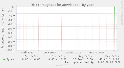 Disk throughput for /dev/loop4