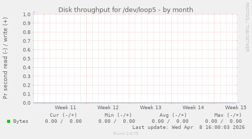 Disk throughput for /dev/loop5