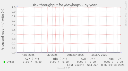 Disk throughput for /dev/loop5