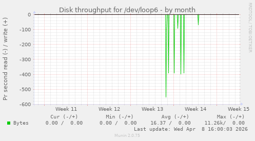 Disk throughput for /dev/loop6