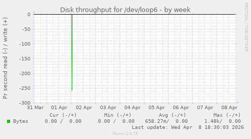 Disk throughput for /dev/loop6