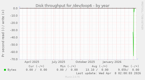 Disk throughput for /dev/loop6