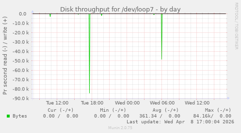 Disk throughput for /dev/loop7