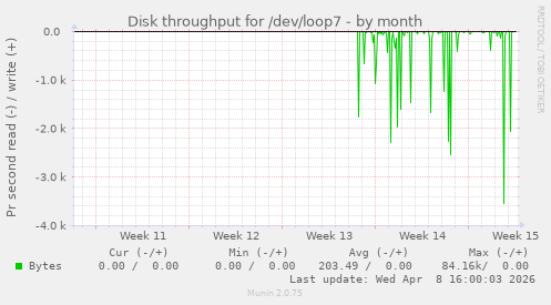 Disk throughput for /dev/loop7