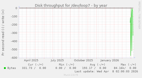 Disk throughput for /dev/loop7