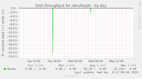 Disk throughput for /dev/loop8