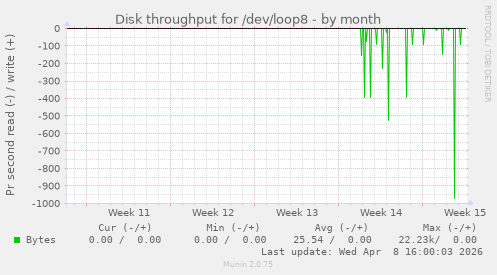 Disk throughput for /dev/loop8