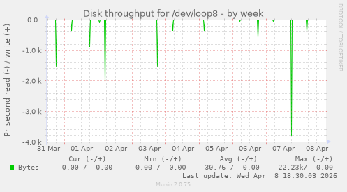 Disk throughput for /dev/loop8
