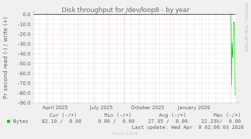 Disk throughput for /dev/loop8