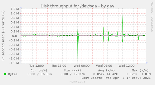 Disk throughput for /dev/sda