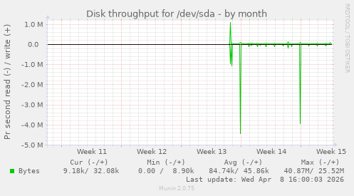 Disk throughput for /dev/sda