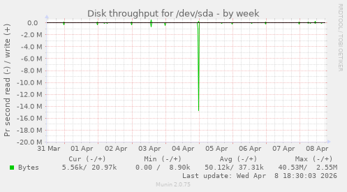 Disk throughput for /dev/sda