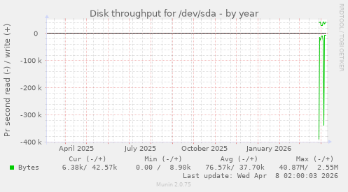 Disk throughput for /dev/sda