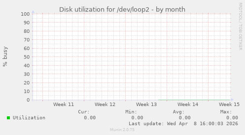 Disk utilization for /dev/loop2