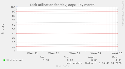 Disk utilization for /dev/loop8