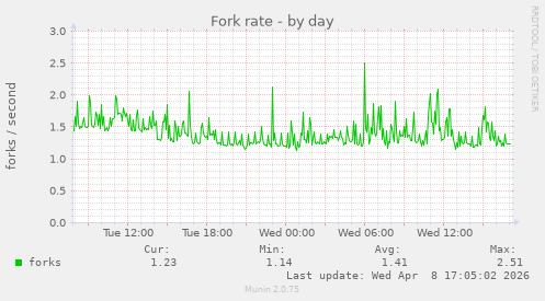Fork rate