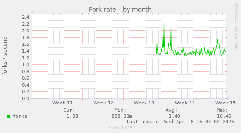 Fork rate
