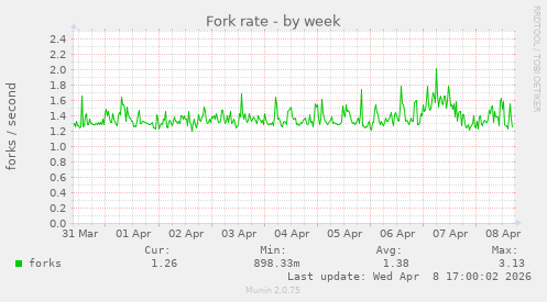 Fork rate