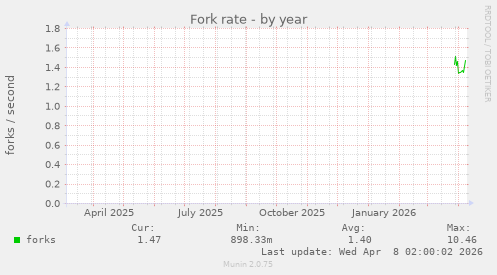 Fork rate