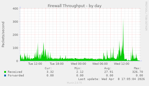 Firewall Throughput