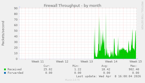 Firewall Throughput