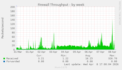 Firewall Throughput