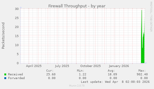 Firewall Throughput