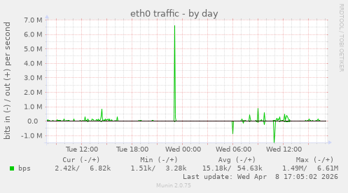 eth0 traffic