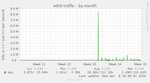 eth0 traffic
