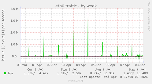 eth0 traffic