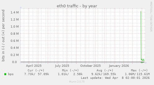 eth0 traffic