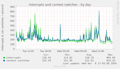 Interrupts and context switches