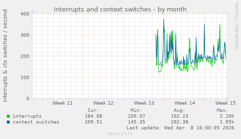 Interrupts and context switches