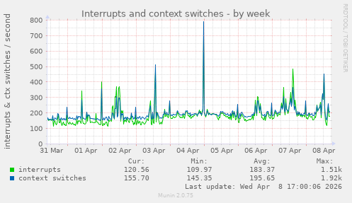 Interrupts and context switches