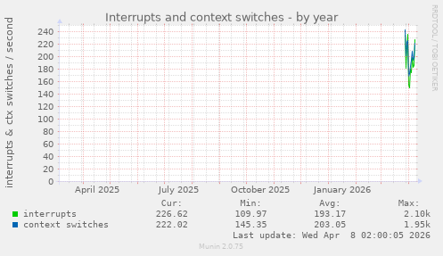 Interrupts and context switches