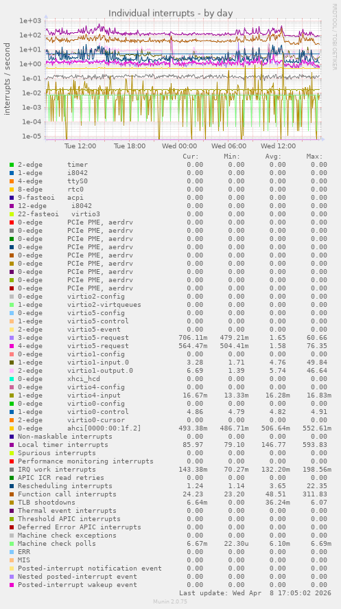 Individual interrupts