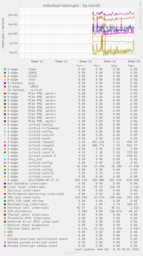 Individual interrupts