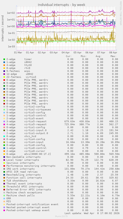 Individual interrupts