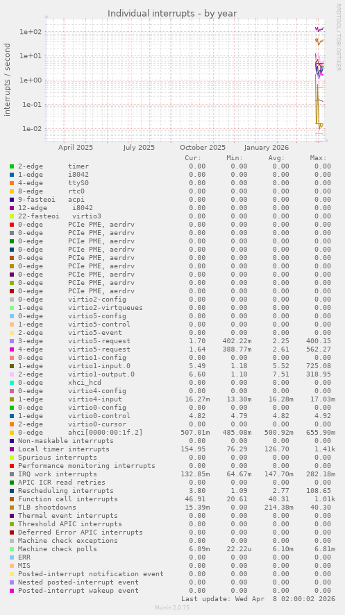 Individual interrupts