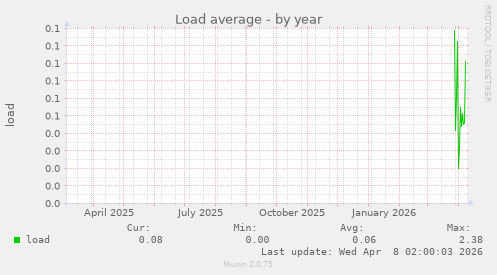 Load average