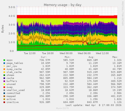 Memory usage