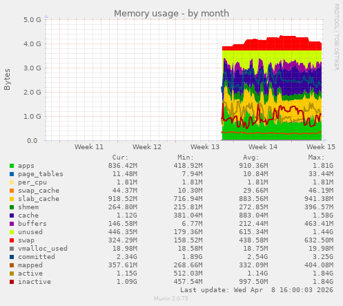 Memory usage