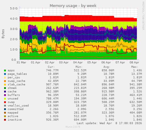 Memory usage