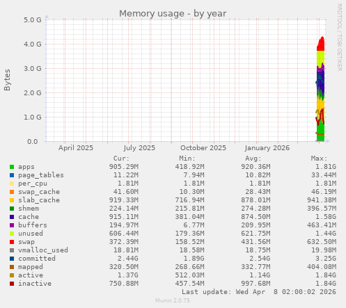 Memory usage