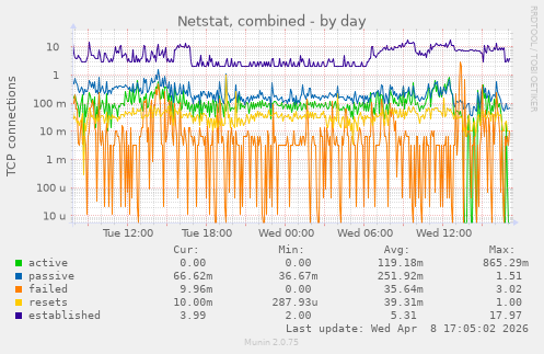 Netstat, combined