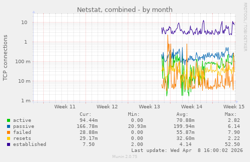 Netstat, combined