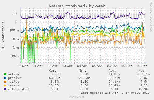 Netstat, combined