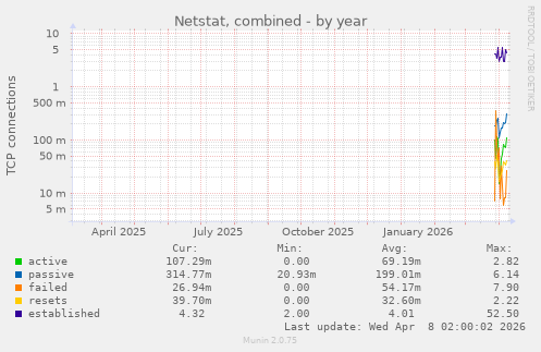 Netstat, combined