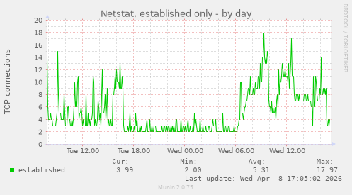 Netstat, established only