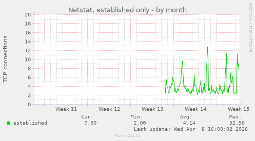 Netstat, established only